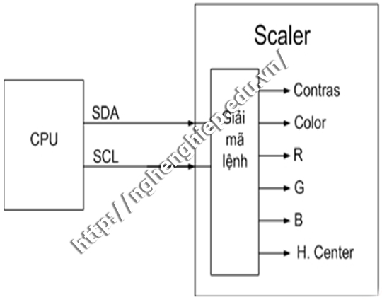 Hình ảnh: CPU đưa ra các lệnh điều khiển mạch Scaler thông qua hai đường 