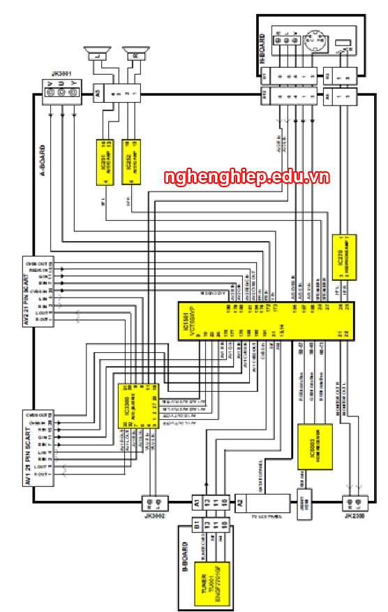 Hình 34 - Sơ đồ khối nguồn và khối xử lý tín hiệu Video