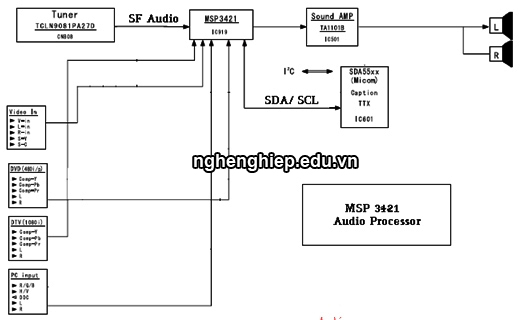 Hình 21 - Sơ đồ khối của Tivi LCD Samsung NK17N